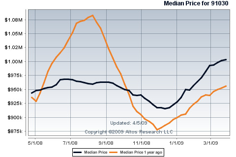 south-pasadena-home-price-comparison-2008-to-2009